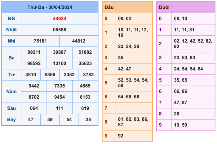 Kết Quả Soi Cầu XSMB 1-5-2024