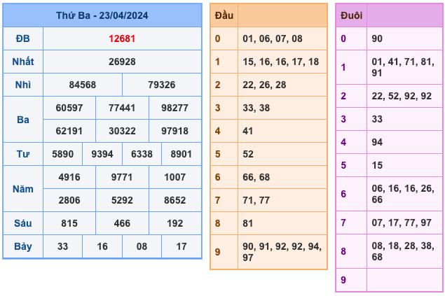 Kết Quả Soi Cầu XSMB 24-4-2024