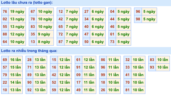 Thống kê lô gan Soi Cầu XSMB 24-4-2024