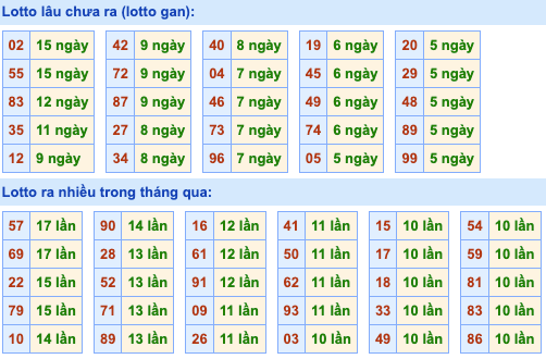 Thống kê lô gan Soi Cầu XSMB 26-4-2024