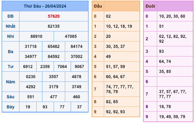 Kết Quả Soi Cầu XSMB 27-4-2024