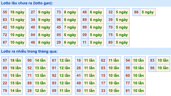 Thống kê lô gan Soi Cầu XSMB 27-4-2024