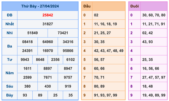 Kết Quả Soi Cầu XSMB 28-4-2024