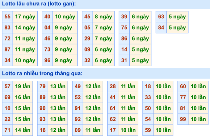 Thống kê lô gan Soi Cầu XSMB 28-4-2024