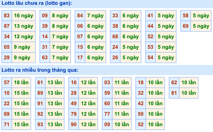 Thống kê lô gan Soi Cầu XSMB 30-4-2024