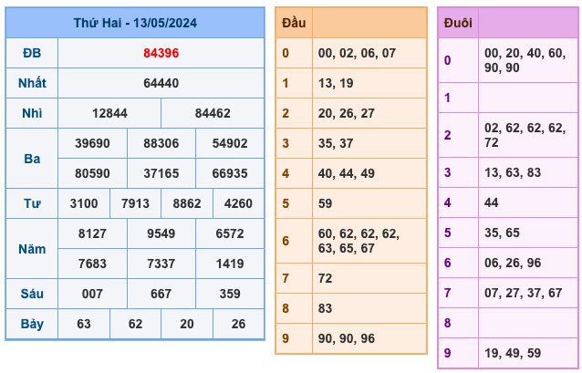 Kết Quả Soi Cầu XSMB 14-5-2024