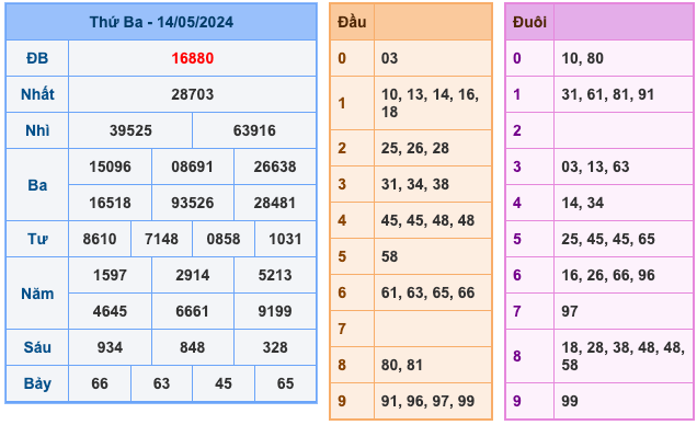 Kết Quả Soi Cầu XSMB 15-5-2024