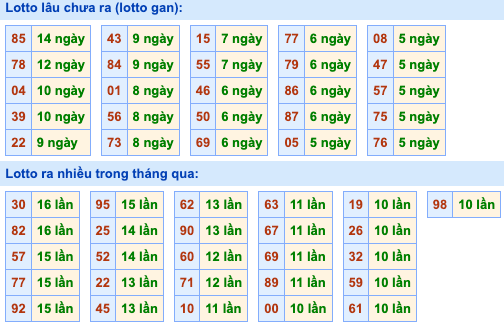 Thống kê lô gan Soi Cầu XSMB 18-5-2024