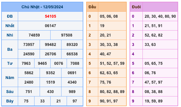 Kết Quả Soi Cầu XSMB 13-5-2024