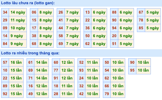 Thống kê lô gan Soi Cầu XSMB 2-5-2024