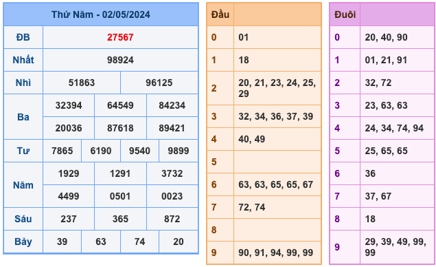 Kết Quả Soi Cầu XSMB 3-5-2024