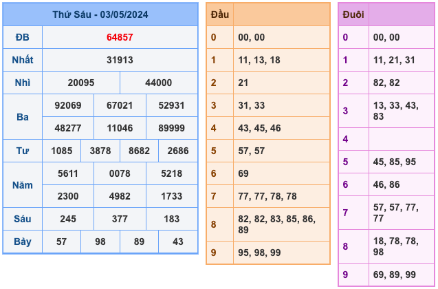 Kết Quả Soi Cầu XSMB 4-5-2024