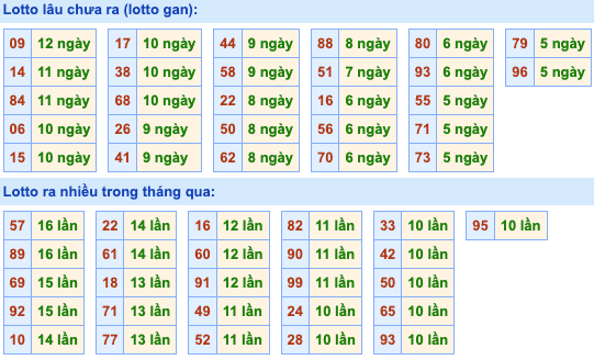 Thống kê lô gan Soi Cầu XSMB 4-5-2024