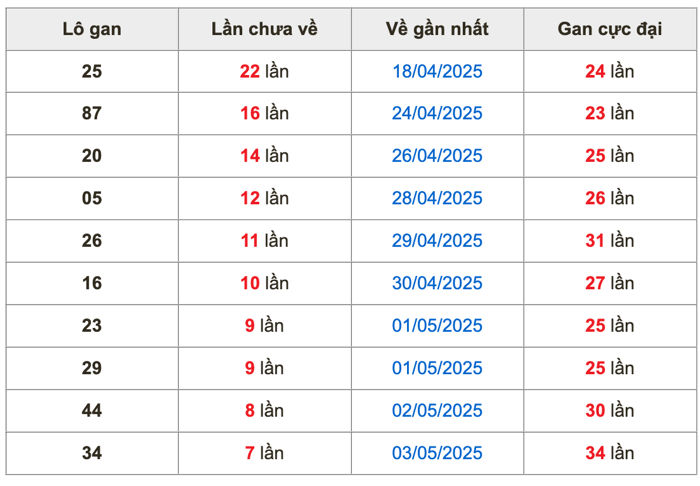 Thống kê lô gan Soi Cầu XSMB 11-5-2025