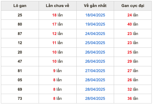 Thống kê lô gan Soi Cầu XSMB 7-5-2025