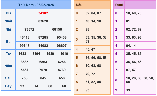 Kết Quả Soi Cầu XSMB 9-5-2025